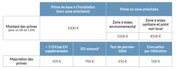 Primes GPAA Tableau majoration primes GPAA