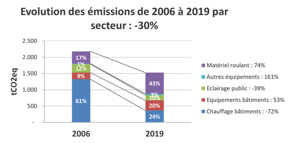 Graphique représentant l'évolution des émissions de CO2 de 2006 à 2014